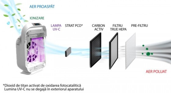 AlecoAir Etape de filtrare - Purificatoare de aer SMART cu functie completa de purificare si sterilizare