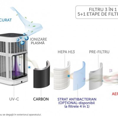 AlecoAir Etape filtrare - Purificatoare de aer SMART cu functie completa de purificare si sterilizare AlecoAir