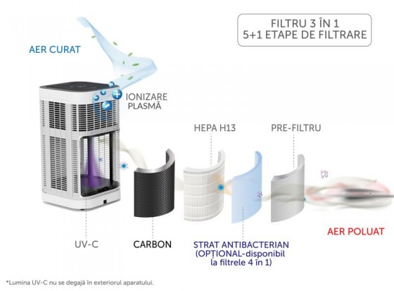 AlecoAir Etape filtrare - Purificatoare de aer SMART cu functie completa de purificare si sterilizare AlecoAir