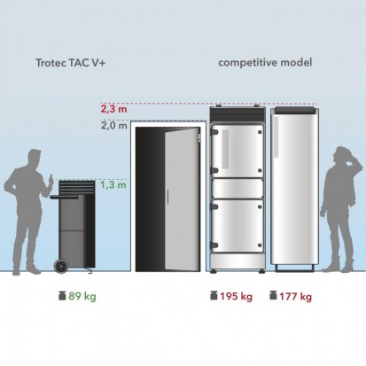 Comparatie dimensiuni TAC V+ cu masca fonica Purificator de aer
