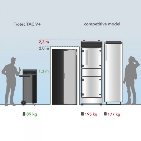 TROTEC Germany Comparatie dimensiuni - Purificatoare de aer casnice sau industriale TROTEC Germany