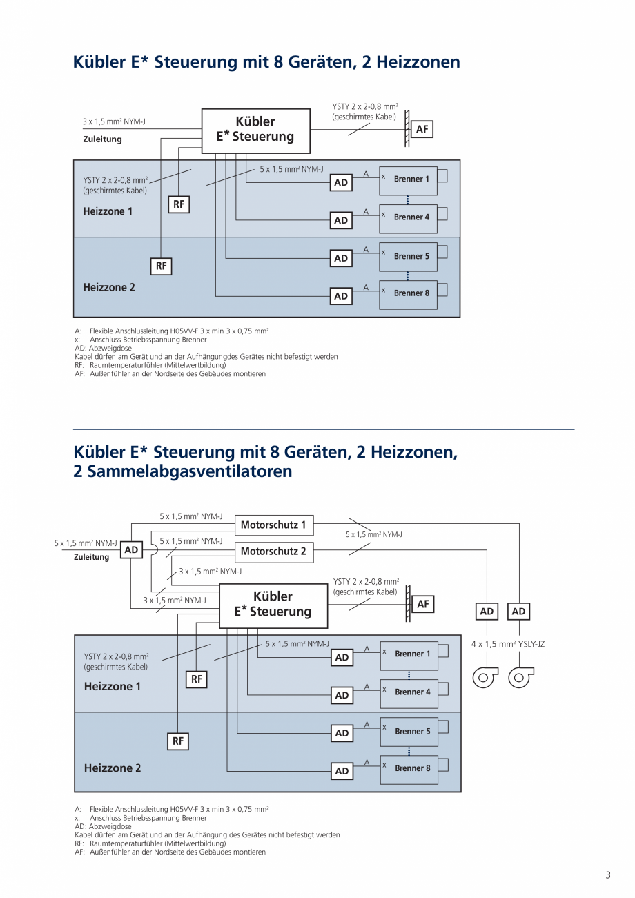 Pagina 3-Unitate de control digitala KUBLER E-STEUERUNG Fisa tehnica Germana utz 1
5 x 1,5 mm2 NYM-J

2

5 x ...