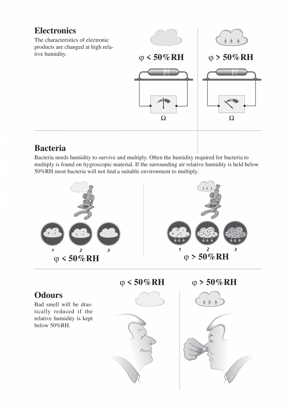 Pagina 7-Dezumidificatoarele desicante - Why / How DST Catalog, brosura Engleza C dp

x > °C dp

Ice...
