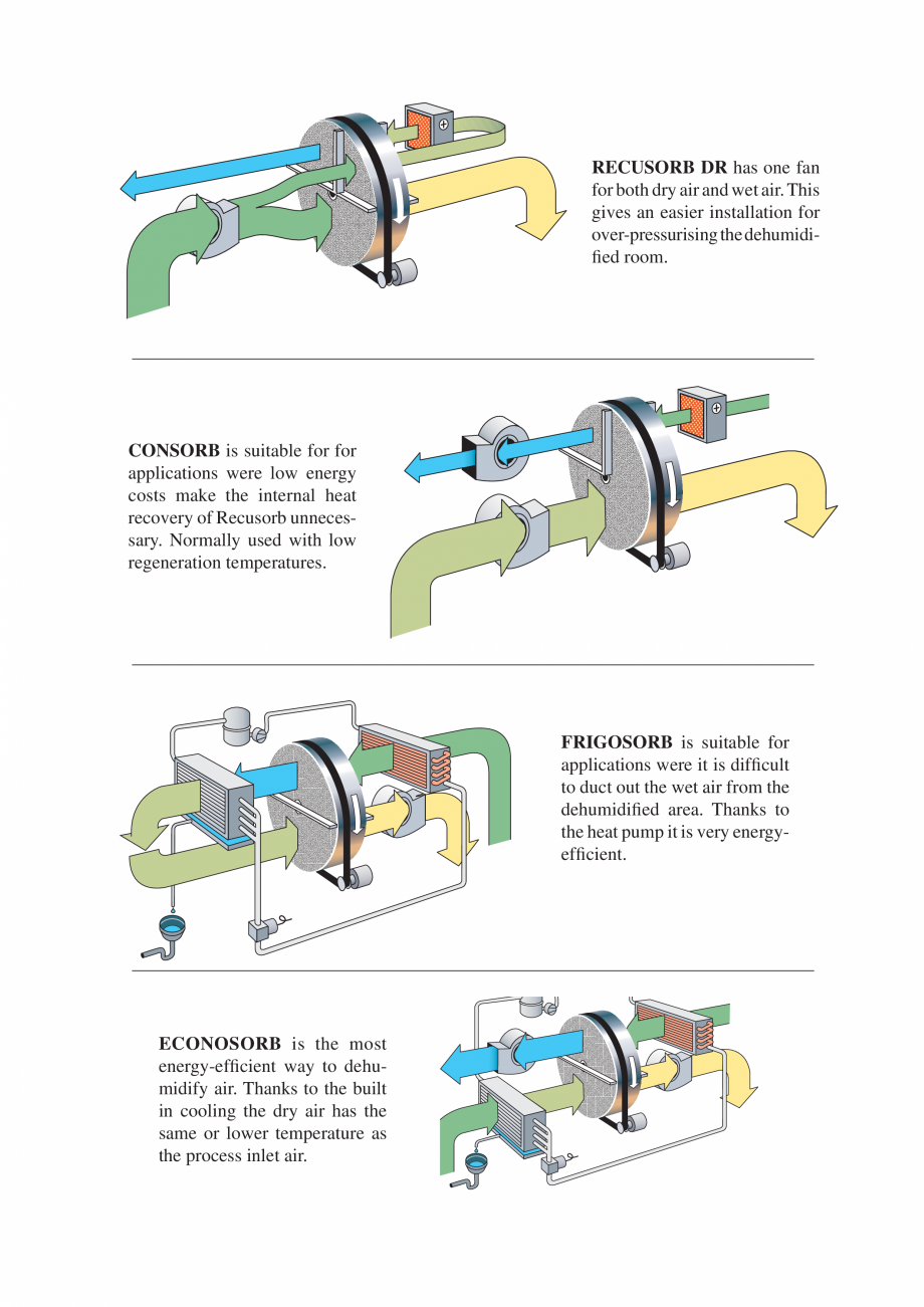 Pagina 11 - Dezumidificatoarele desicante - Why / How DST Catalog, brosura Engleza is normally...