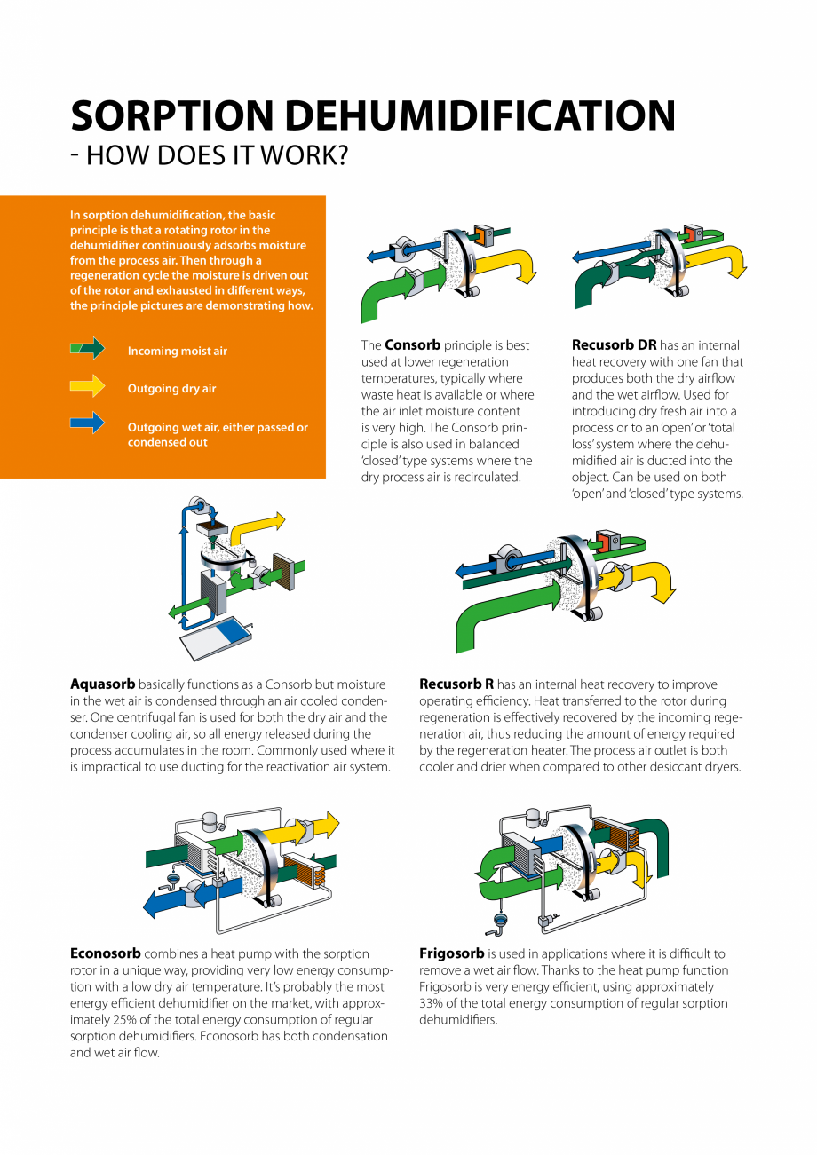 Pagina 4-Dezumidifcatoare - De la dispozitive portabile la sisteme industriale DST Catalog, brosura...