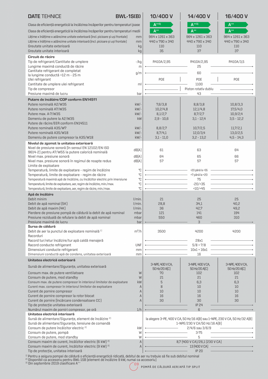 Pagina 9-Pompa de caldura reversibila split aer-apa WOLF BWL - 1S Fisa tehnica Romana ă nominal (5K)
Debit...