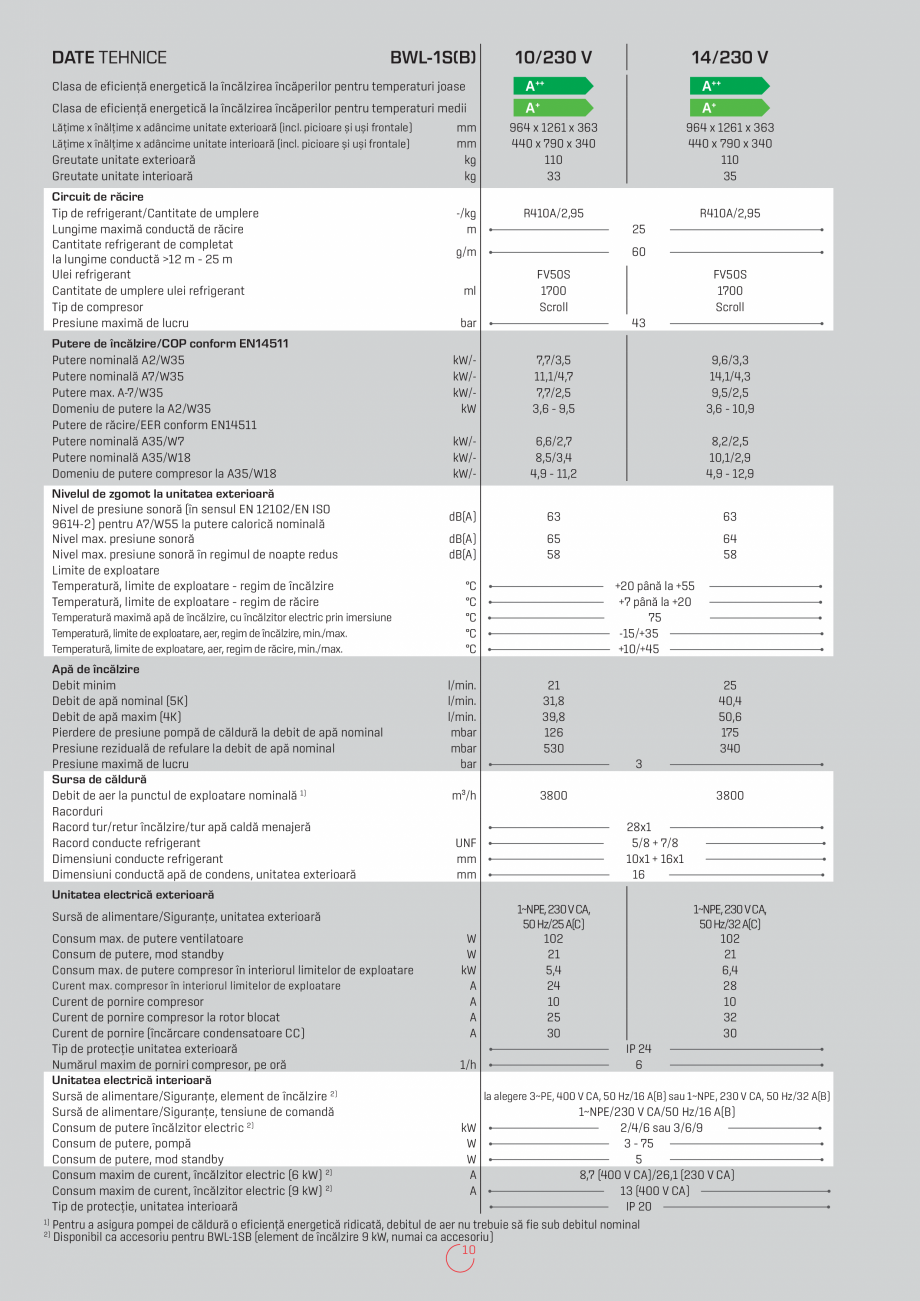 Pagina 10-Pompa de caldura reversibila split aer-apa WOLF BWL - 1S Fisa tehnica Romana 540

m³/h

2600

UNF...
