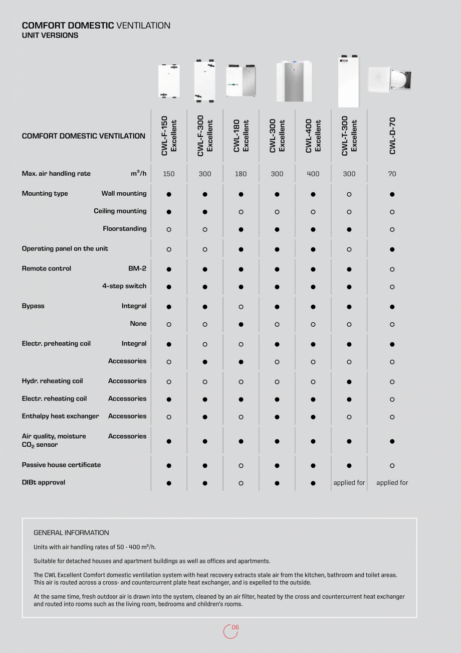 Pagina 6-Recuperatoare de caldura rezidentiale  WOLF CWL-F-150 Excellent, CWL-180 Excellent, CWL-300...