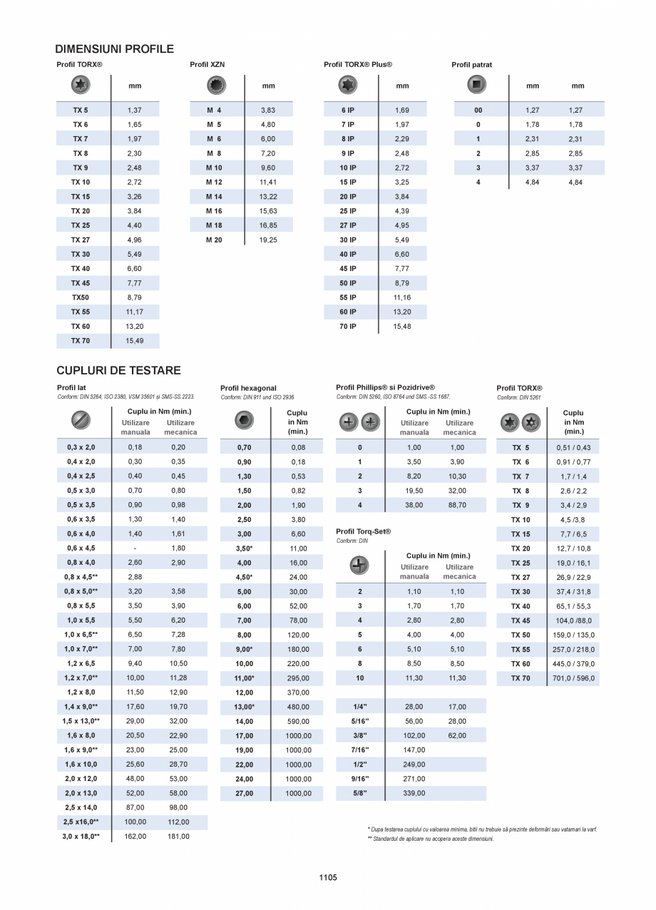 Pagina 1103-CATALOG-UNIOR-TEPID-INDUSTRIAL-2025_rev5  Catalog, brosura Romana 3126 Forma C 8 - profil Phillips

...