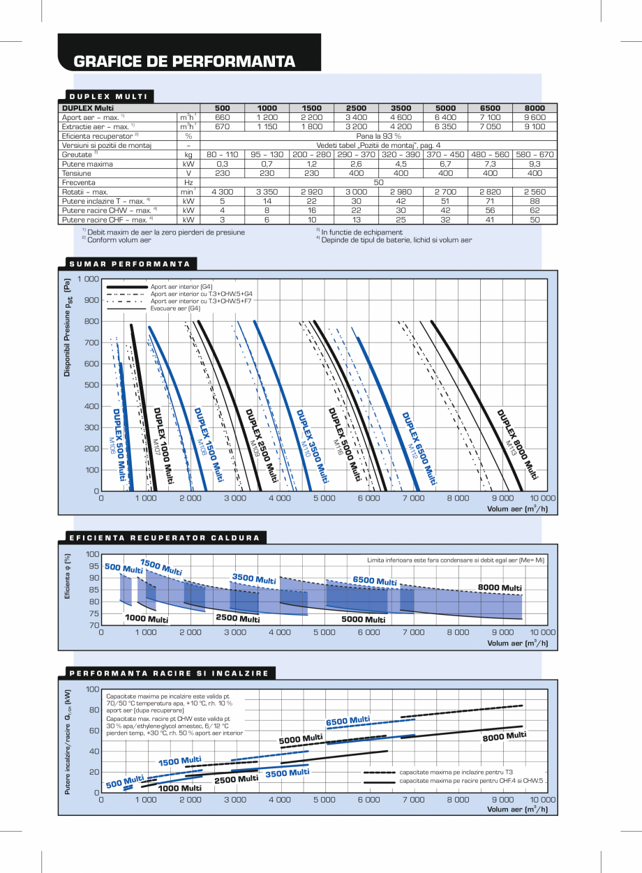 Pagina 2-Unitate de ventilatie ATREA DUPLEX MULTI Fisa tehnica Romana e aer de clasă G4, M5 sau F7, tavi
de ...