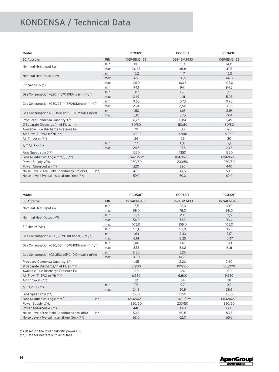 Pagina 7-Aeroterma pe gaz in condensare APEN KONDENSA Fisa tehnica Engleza 