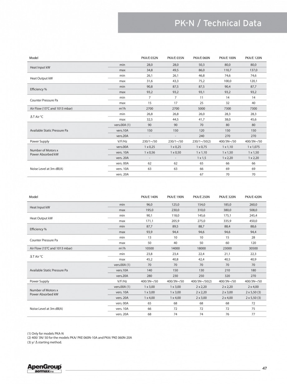 Pagina 2-Generator de aer cald cabinet APEN PK Fisa tehnica Engleza x 1,50

-

-

1 x 1,5

1 x 2,20

1 x 2,20...