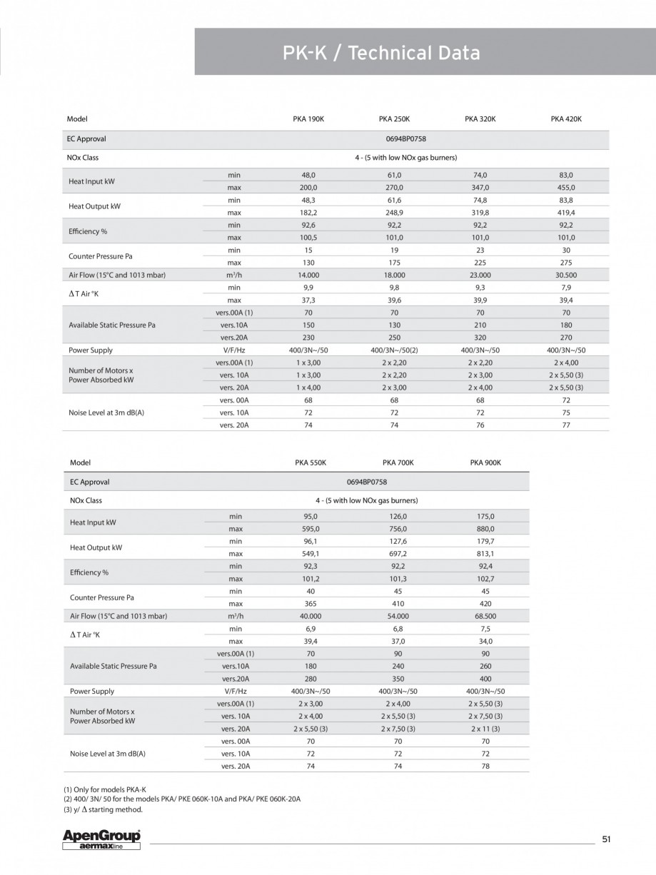 Pagina 6-Generator de aer cald cabinet APEN PK Fisa tehnica Engleza f Motors x
Power Absorbed kW

62

65

66
...