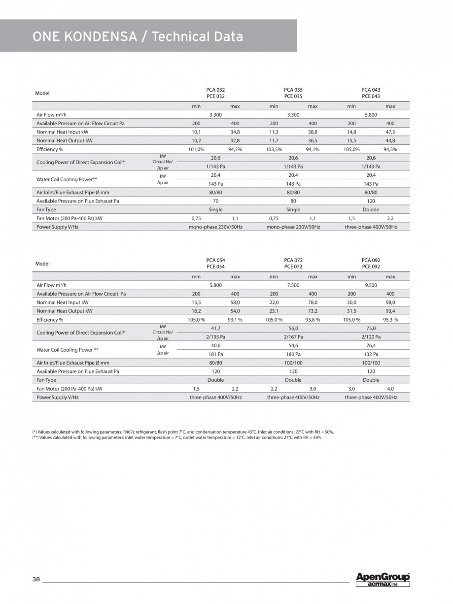 Pagina 1-Generatoare de aer cald ductabile APEN One Fisa tehnica Engleza ONE KONDENSA / Technical Data

PCA...