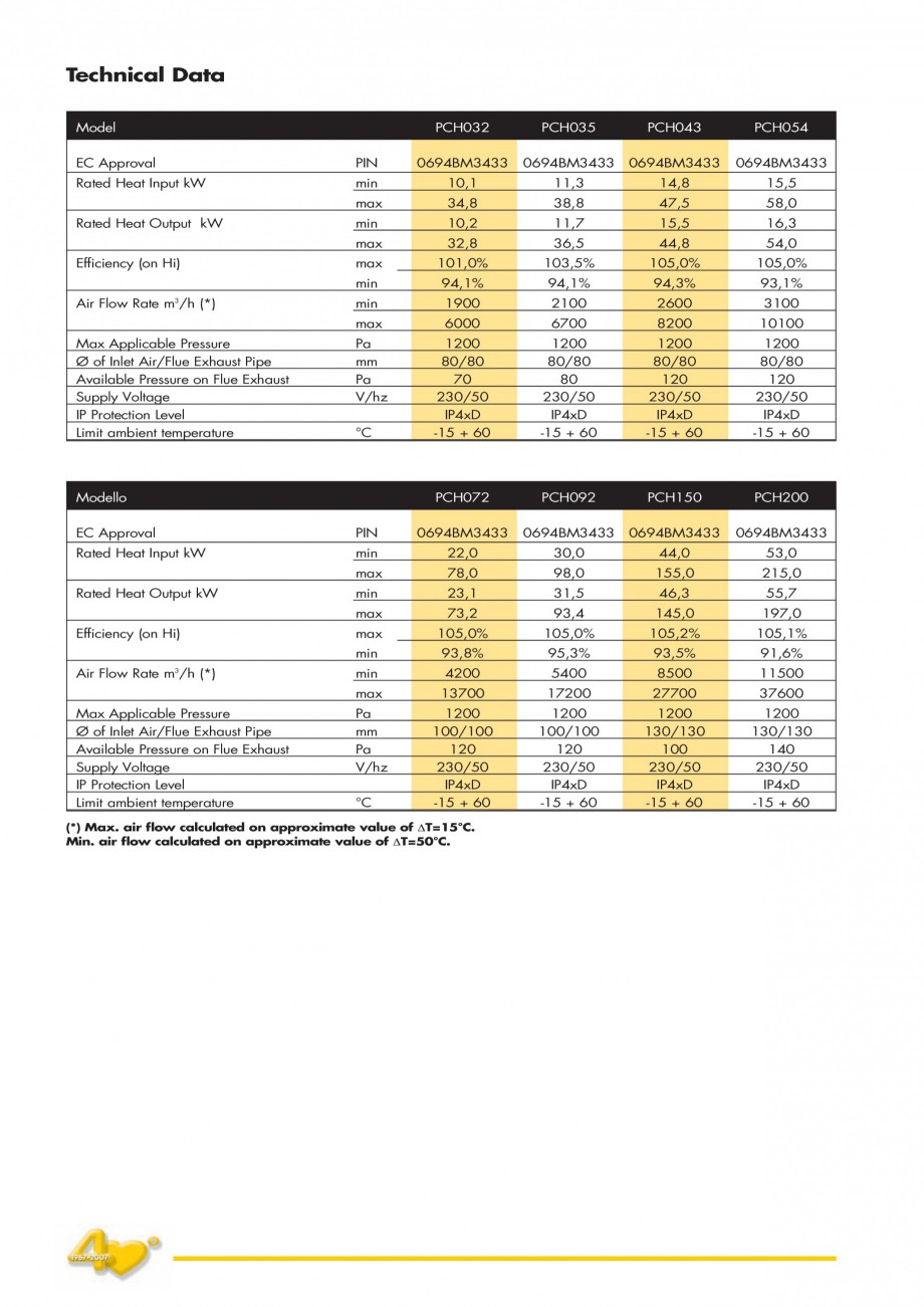 Pagina 6-Generatoare de aer cald incorporabile APEN PCH Fisa tehnica Engleza ulation system.
The electronic...