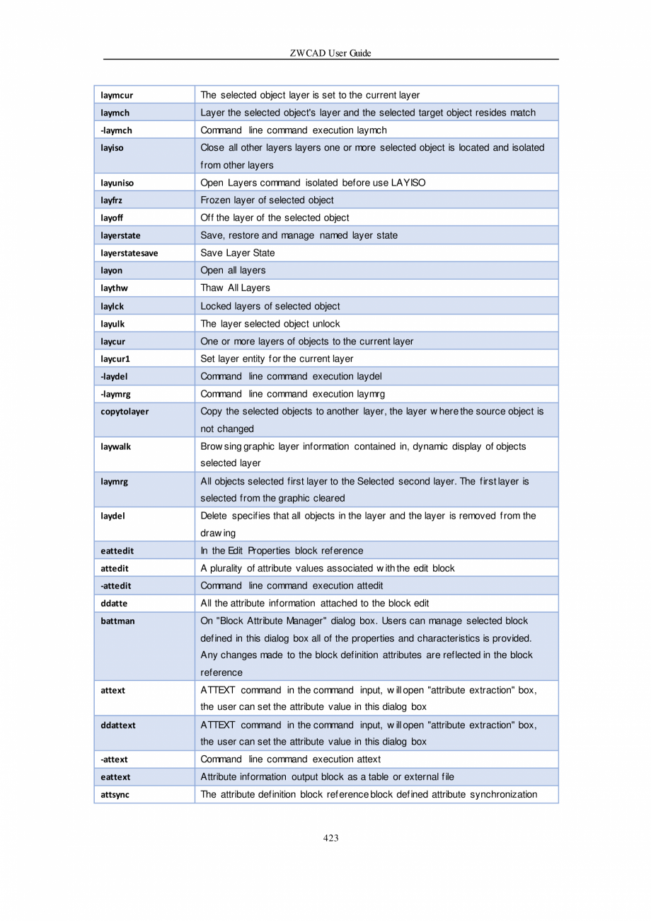 Pagina 423-ZWCAD User Guide manual ZWCAD Standard 2024, Professional 2024 Instructiuni montaj, utilizare...