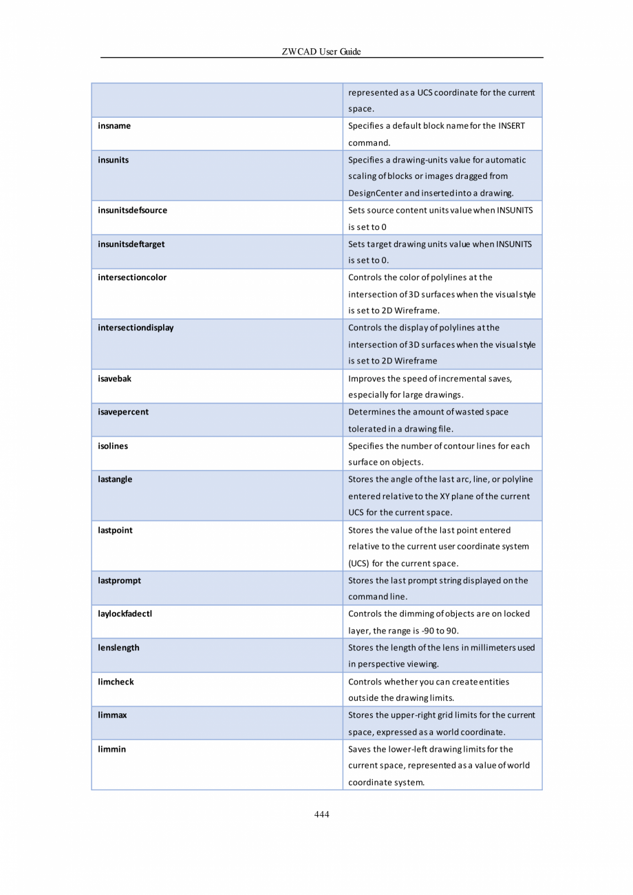 Pagina 444-ZWCAD User Guide manual ZWCAD Standard 2024, Professional 2024 Instructiuni montaj, utilizare...