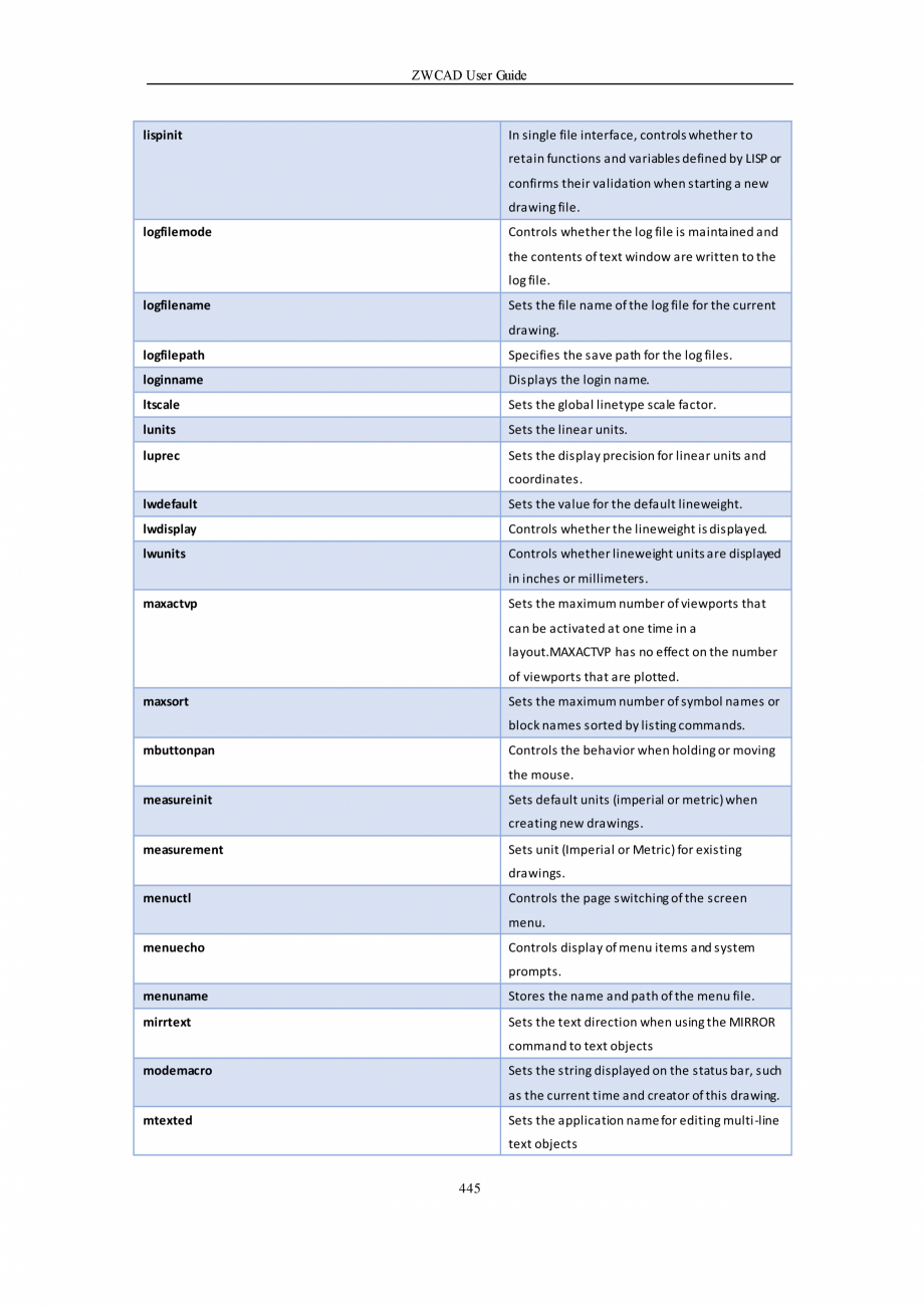 Pagina 445-ZWCAD User Guide manual ZWCAD Standard 2024, Professional 2024 Instructiuni montaj, utilizare...