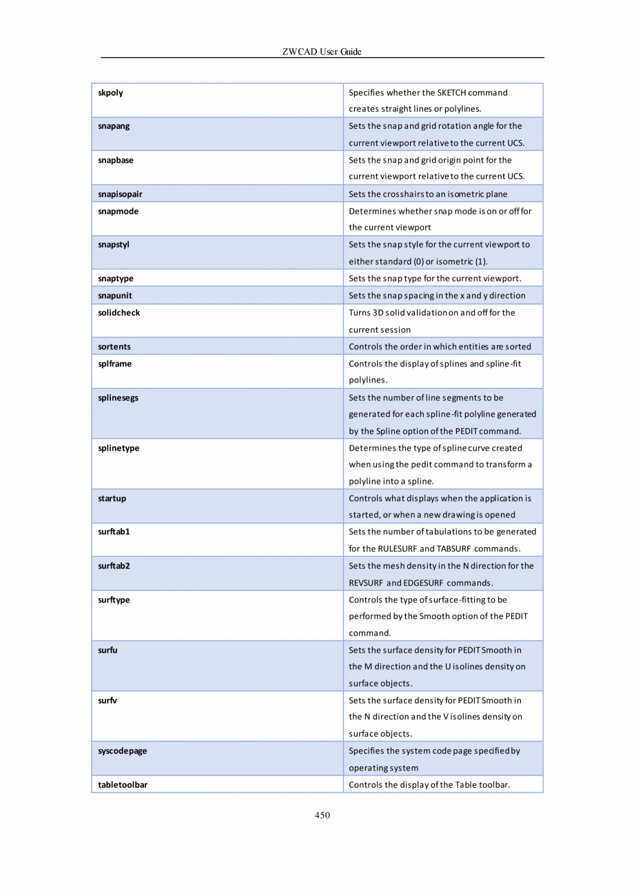 Pagina 450-ZWCAD User Guide manual ZWCAD Standard 2024, Professional 2024 Instructiuni montaj, utilizare...