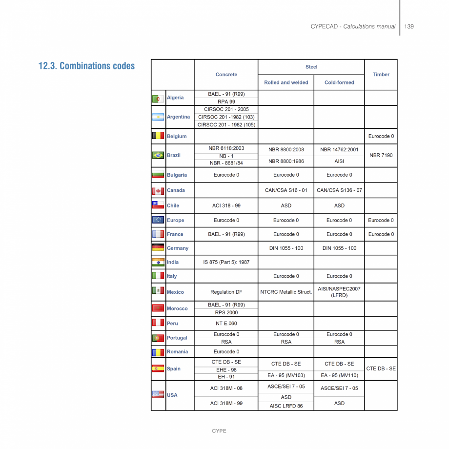 Pagina 139-Manual de calcule CYPE CYPECAD Fisa tehnica Engleza e correct using the applied theory.

•...