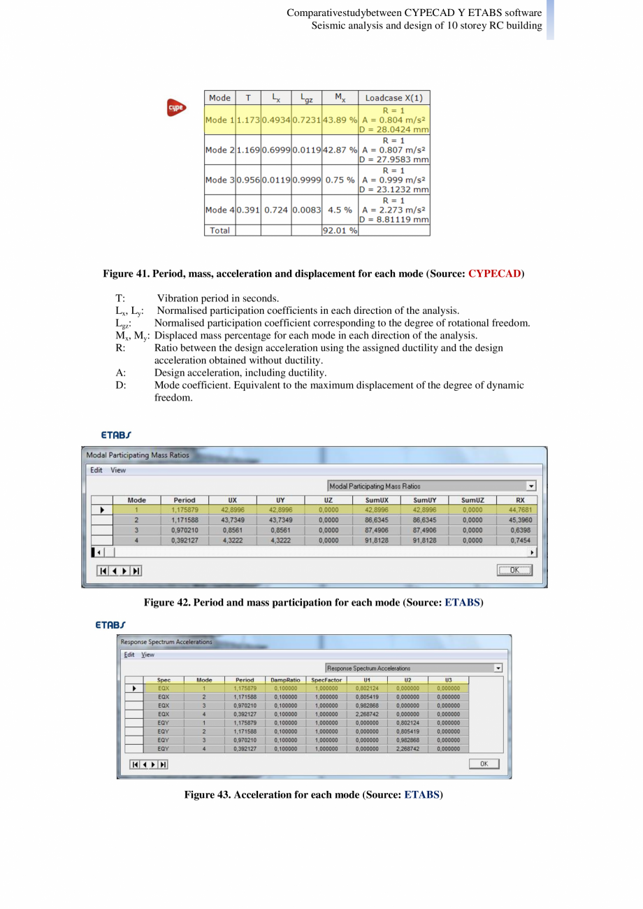 Pagina 28-Studiu comparativ Cypecad vs. Etabs - Analiza seismica si design-ul unei cladiri cu 10 etaje CYPE...
