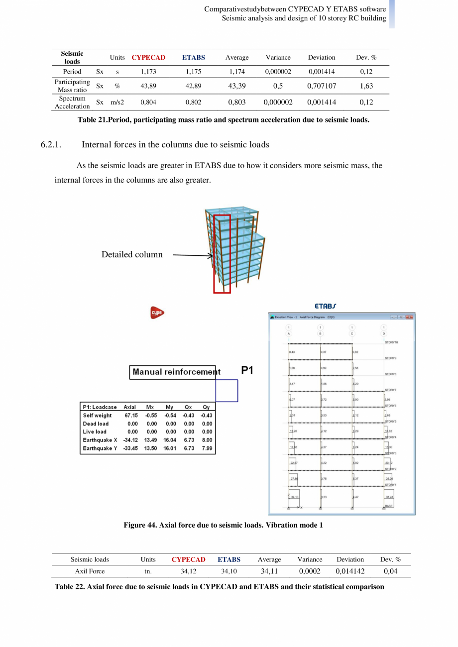 Pagina 29 - Studiu comparativ Cypecad vs. Etabs - Analiza seismica si design-ul unei cladiri cu 10...