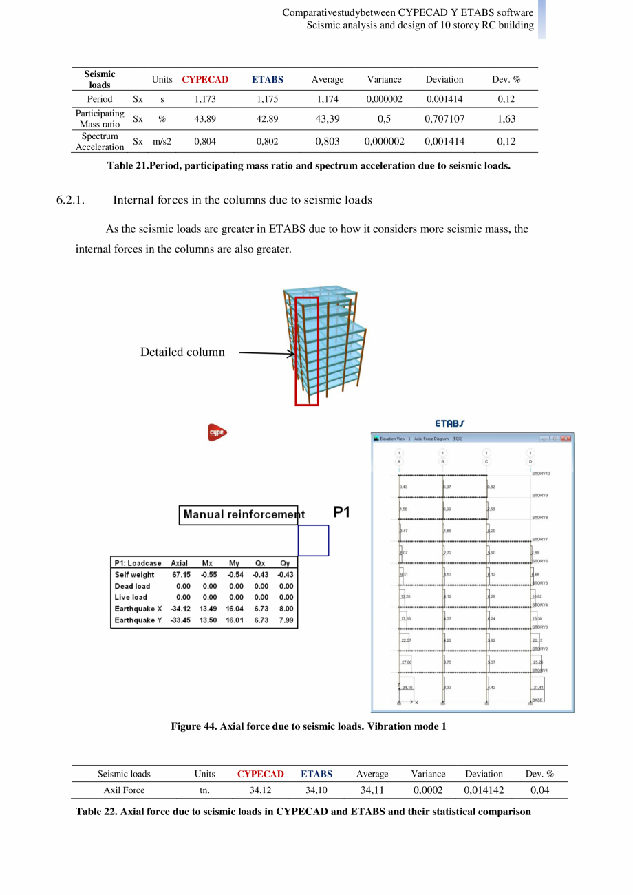 Pagina 29-Studiu comparativ Cypecad vs. Etabs - Analiza seismica si design-ul unei cladiri cu 10 etaje CYPE...