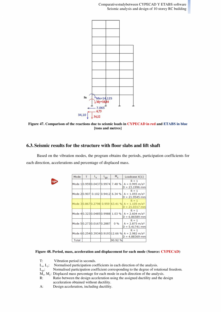 Pagina 31-Studiu comparativ Cypecad vs. Etabs - Analiza seismica si design-ul unei cladiri cu 10 etaje CYPE...
