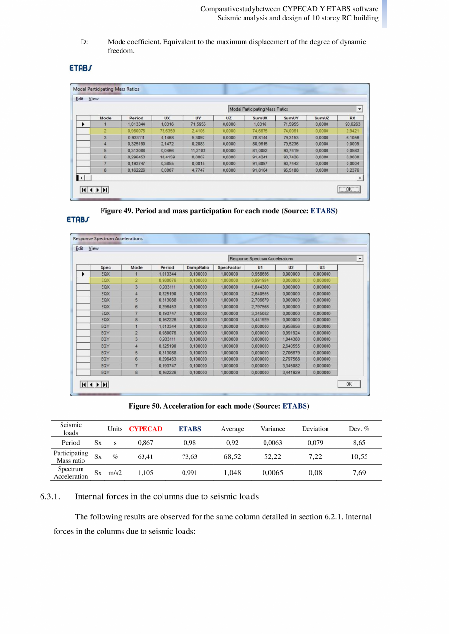 Pagina 32 - Studiu comparativ Cypecad vs. Etabs - Analiza seismica si design-ul unei cladiri cu 10...