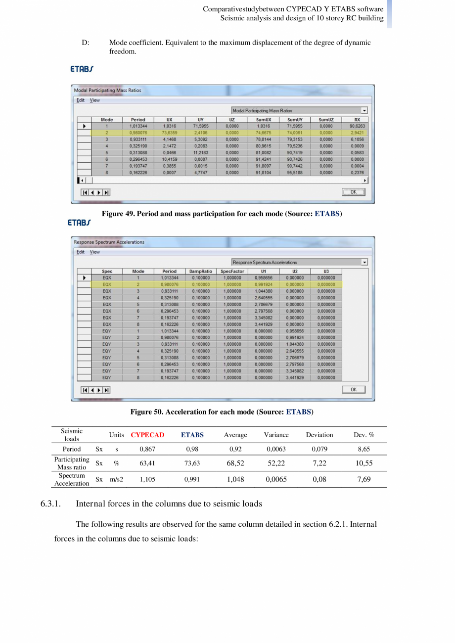 Pagina 32-Studiu comparativ Cypecad vs. Etabs - Analiza seismica si design-ul unei cladiri cu 10 etaje CYPE...