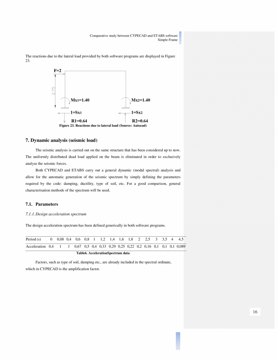 Pagina 16-Studiu comparativ Cypecad vs. Etabs CYPE Catalog, brosura Engleza 5

3

3,5

4

4,5

0,67 0,5 0,4 0,...