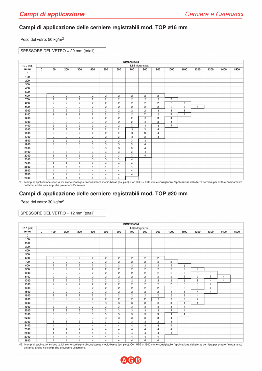 Pagina 2-Camp de aplicare - TOP-16-20 - Balama portanta 120 Kg AGB Instructiuni montaj, utilizare Italiana s....