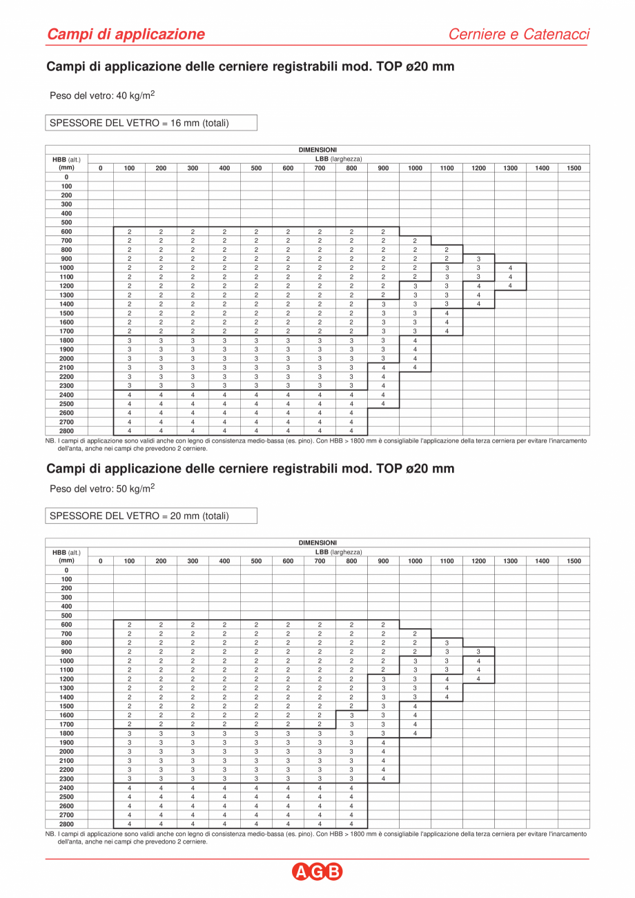 Pagina 3-Camp de aplicare - TOP-16-20 - Balama portanta 120 Kg AGB Instructiuni montaj, utilizare Italiana pi...
