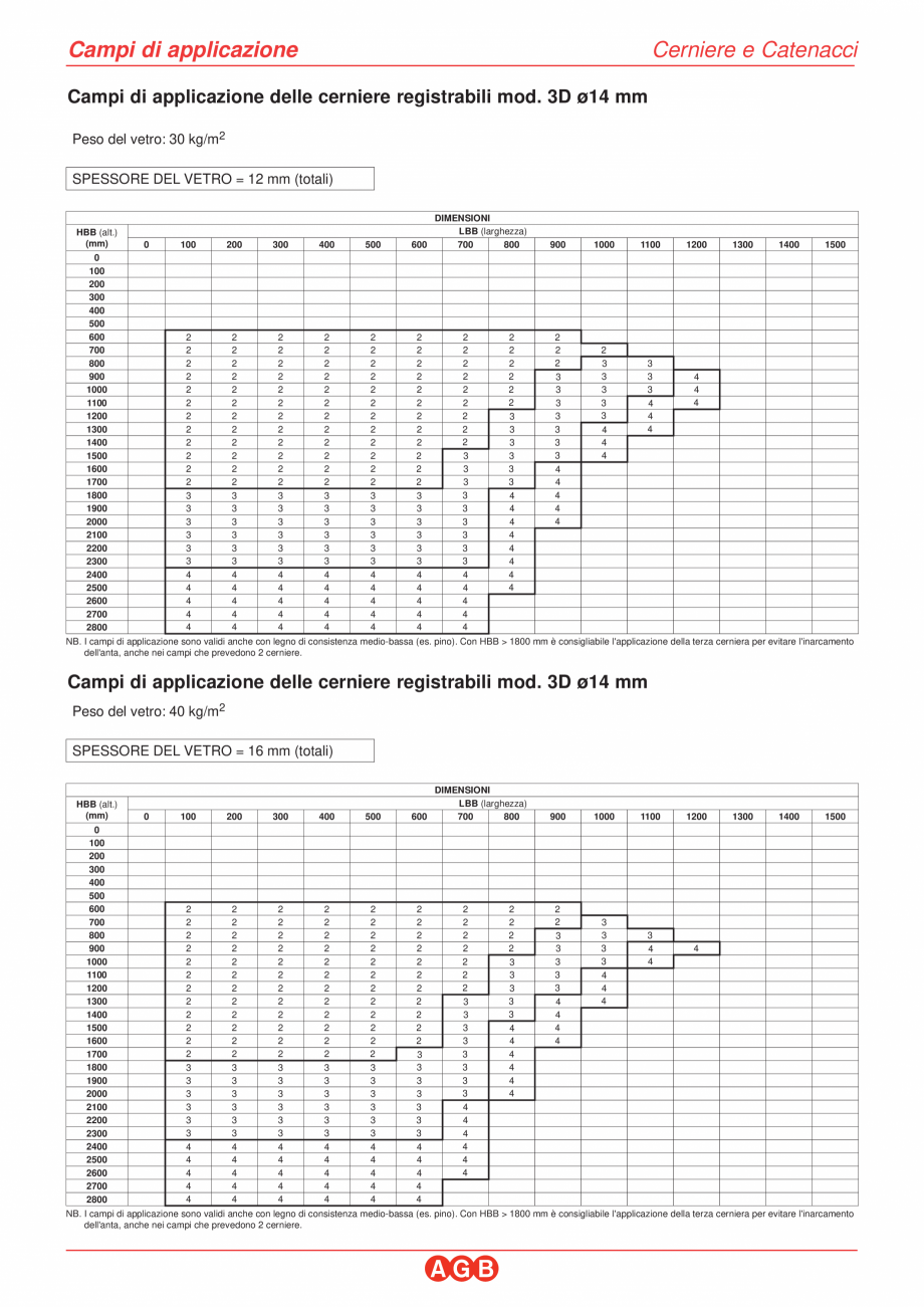 Pagina 1-Camp de aplicare 3D-d14-d16 - Balama portanta 90Kg AGB Instructiuni montaj, utilizare Italiana Campi...