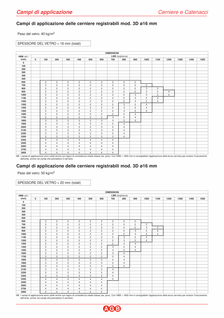 Pagina 3-Camp de aplicare 3D-d14-d16 - Balama portanta 90Kg AGB Instructiuni montaj, utilizare Italiana no). ...