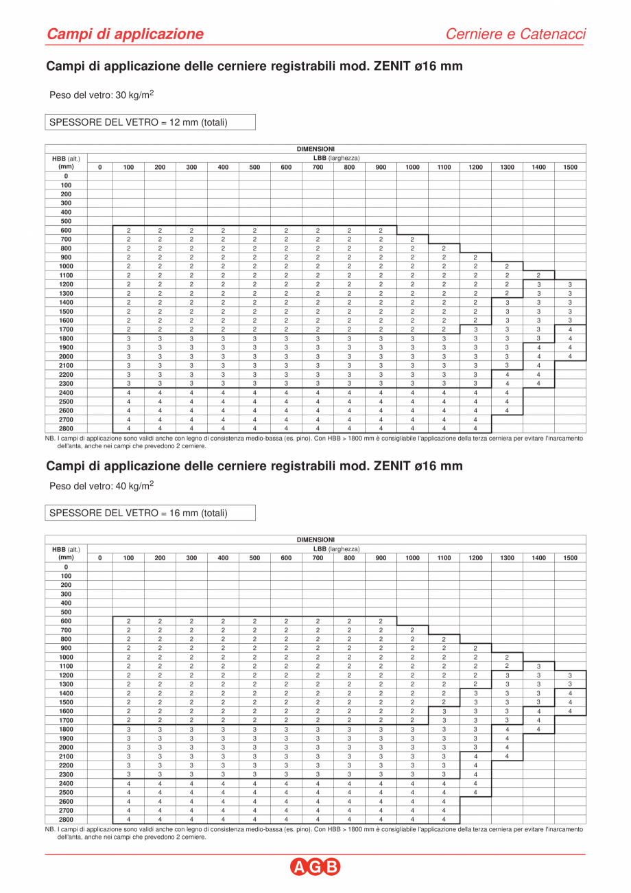 Pagina 1-Camp de aplicare Zenit-16-20 - Balama portanta 140 Kg AGB Instructiuni montaj, utilizare Italiana...