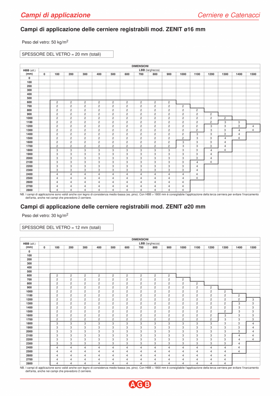 Pagina 2-Camp de aplicare Zenit-16-20 - Balama portanta 140 Kg AGB Instructiuni montaj, utilizare Italiana 4
...