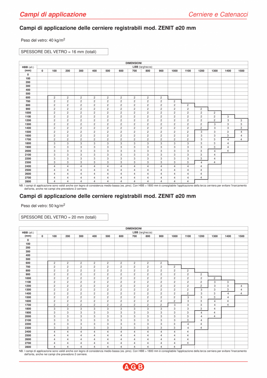 Pagina 3-Camp de aplicare Zenit-16-20 - Balama portanta 140 Kg AGB Instructiuni montaj, utilizare Italiana 
2...