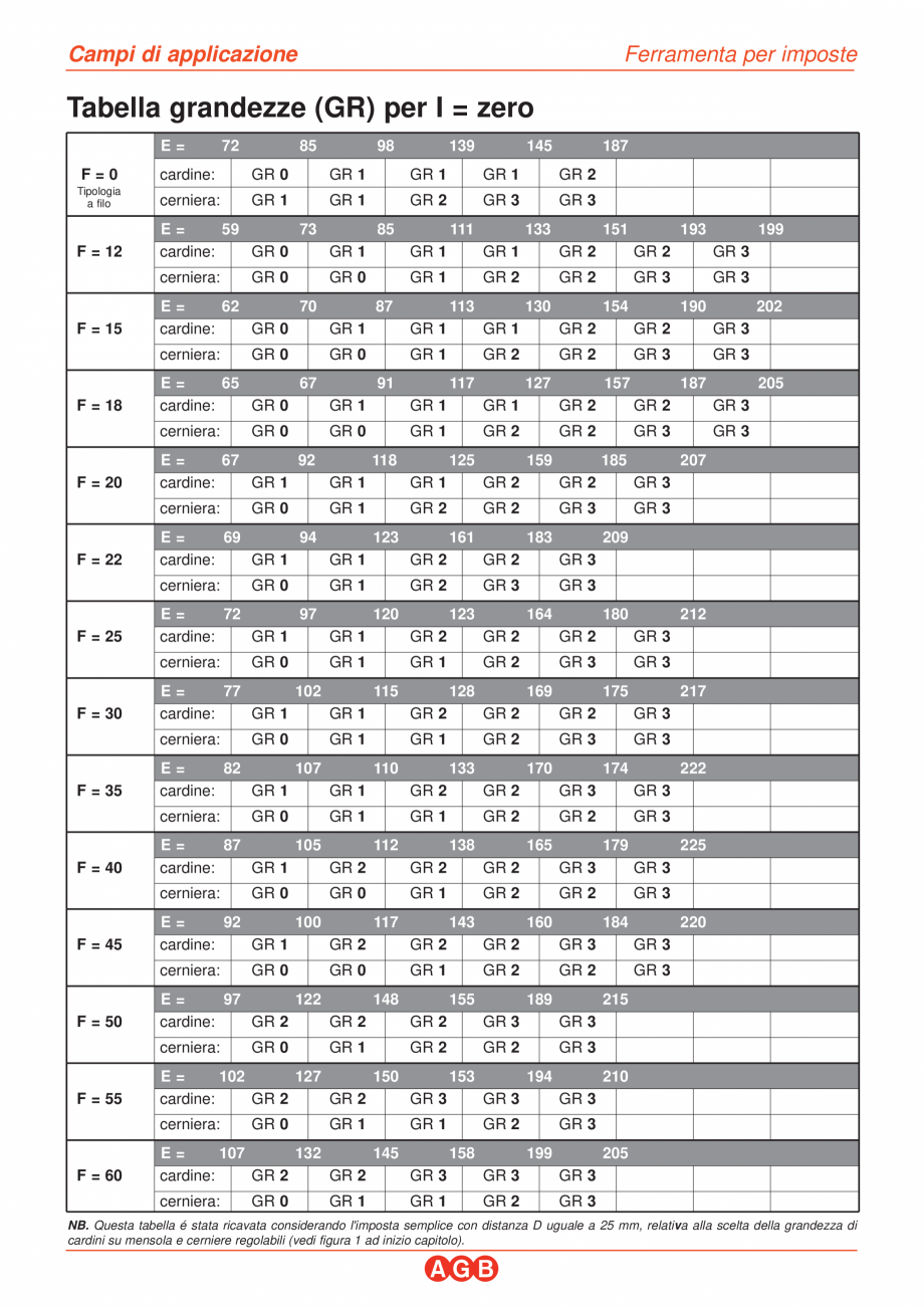 Pagina 1-Balamale si pivoti-campuri de aplicare AGB Balamale aruncatoare Instructiuni montaj, utilizare...