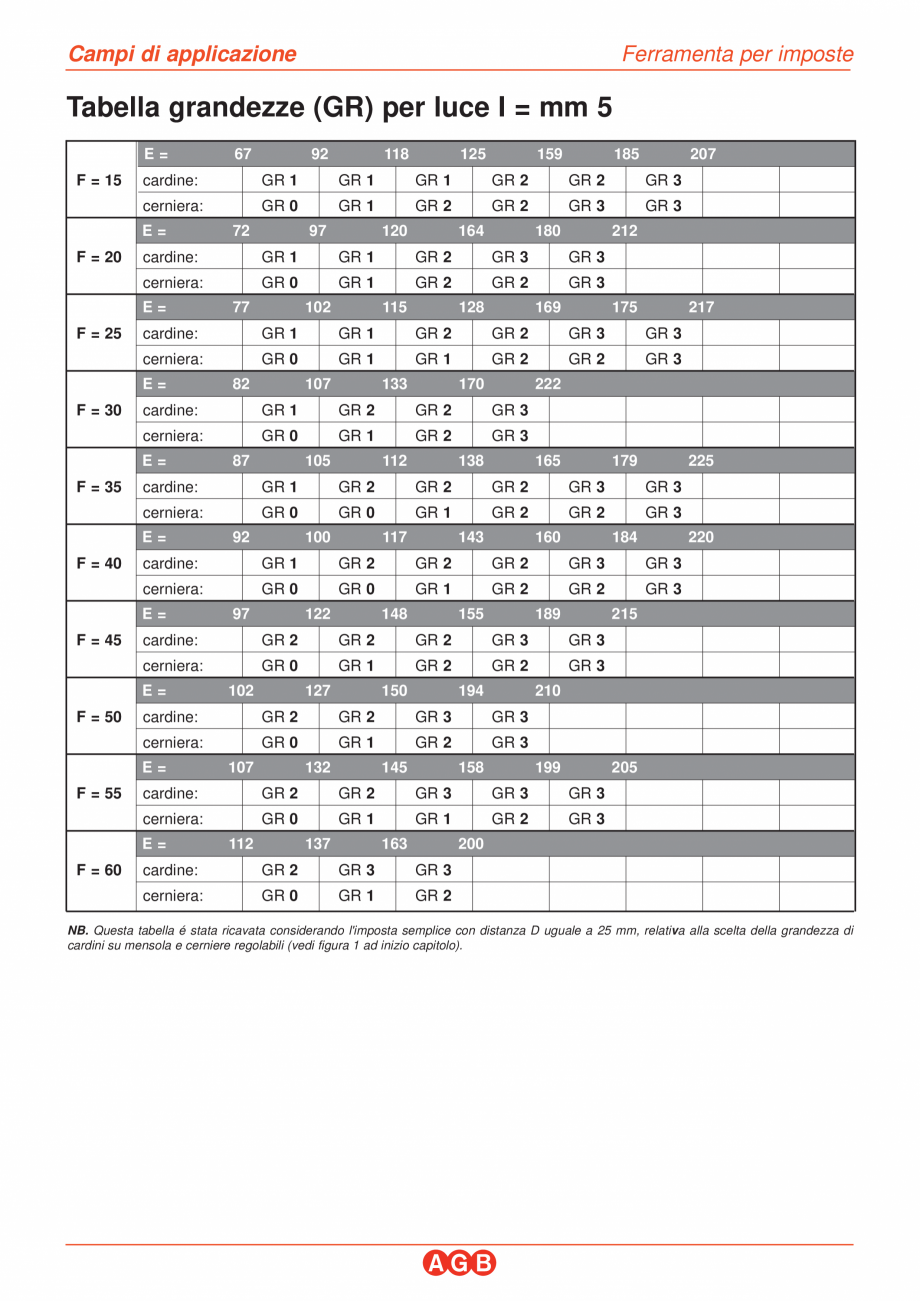 Pagina 2-Balamale si pivoti-campuri de aplicare AGB Balamale aruncatoare Instructiuni montaj, utilizare...