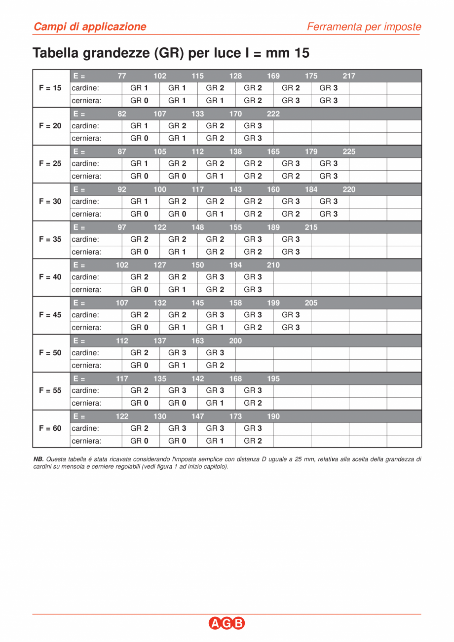 Pagina 4-Balamale si pivoti-campuri de aplicare AGB Balamale aruncatoare Instructiuni montaj, utilizare...