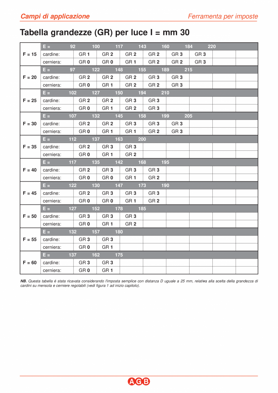 Pagina 6-Balamale si pivoti-campuri de aplicare AGB Balamale aruncatoare Instructiuni montaj, utilizare...