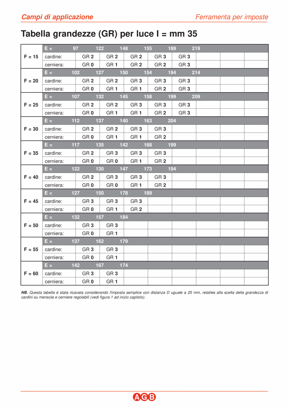 Pagina 7-Balamale si pivoti-campuri de aplicare AGB Balamale aruncatoare Instructiuni montaj, utilizare...
