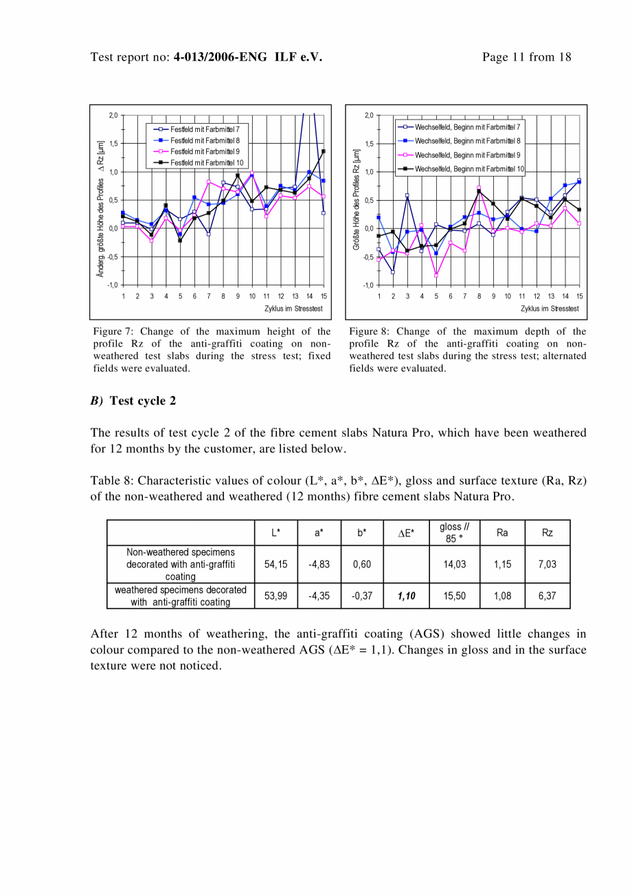 Pagina 11-Raport test ILF - Graffity protection EQUITONE [natura] [natura] PRO Certificare produs Engleza 00

...