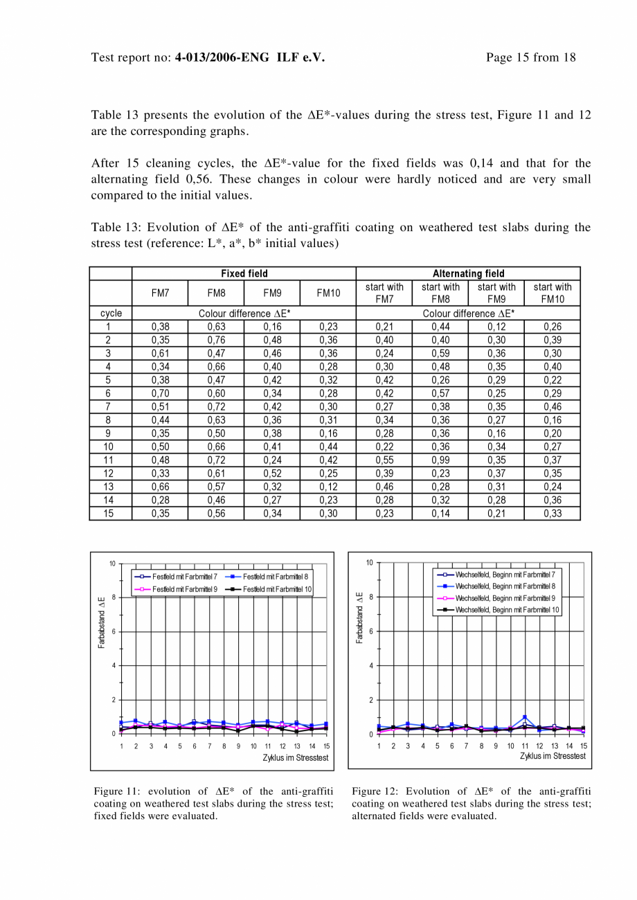 Pagina 15-Raport test ILF - Graffity protection EQUITONE [natura] [natura] PRO Certificare produs Engleza...