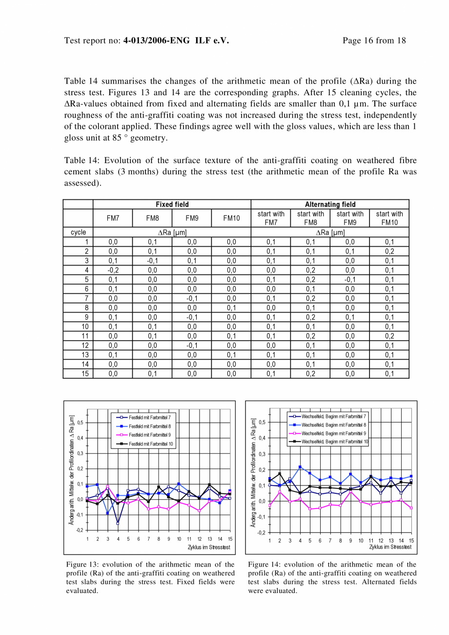 Pagina 16-Raport test ILF - Graffity protection EQUITONE [natura] [natura] PRO Certificare produs Engleza 

15...