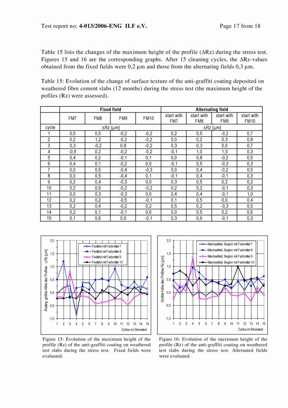 Pagina 17-Raport test ILF - Graffity protection EQUITONE [natura] [natura] PRO Certificare produs Engleza...