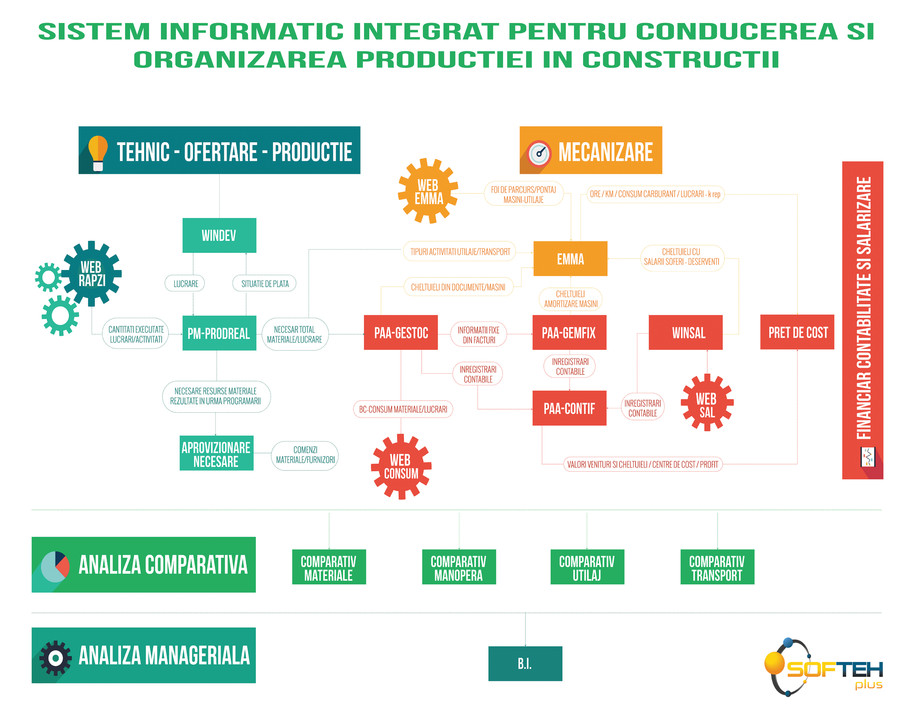Pagina 1-Sistem informatic integrat pentru conducerea si organizarea productiei in constructii 