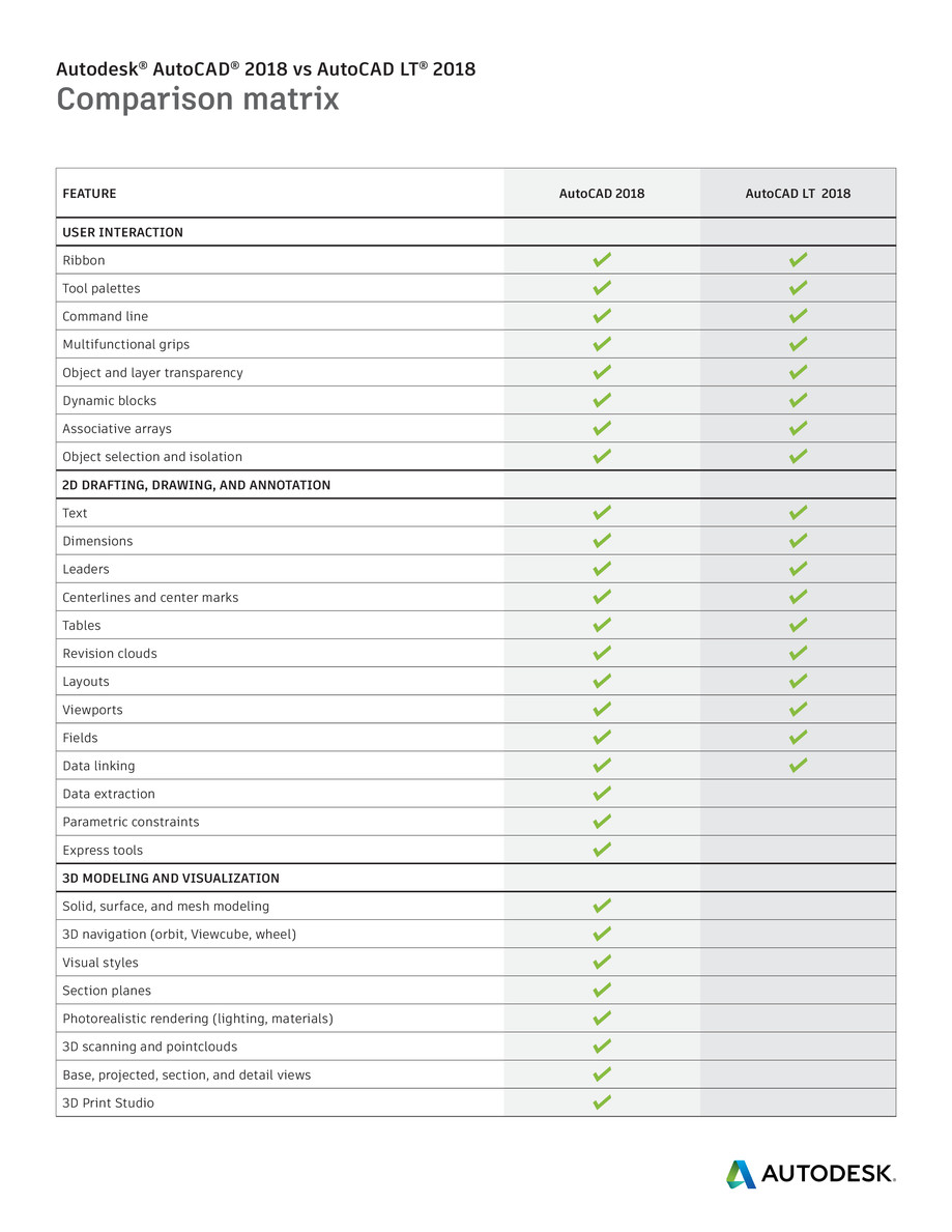 Pagina 1-AutoCAD AutoCAD LT 2018 Comparison Matrix 