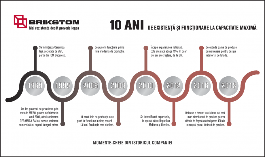 Pagina 1-Momente cheie - Brikston, 10 ani 